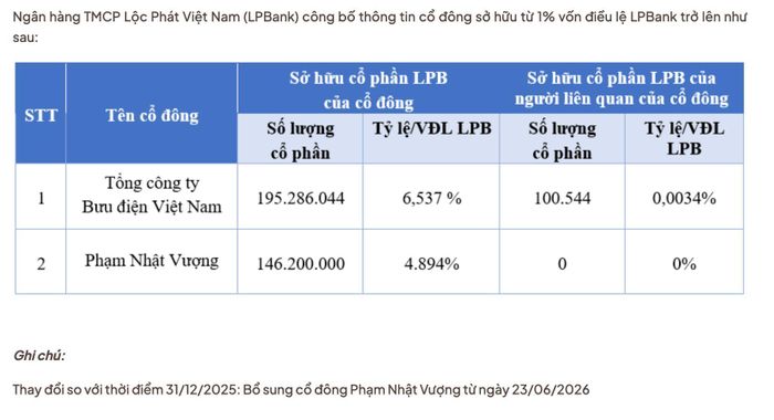 LPBank công bố thông tin cổ đông sở hữu từ 1% vốn điều lệ cập nhật ngày 23-6-2026