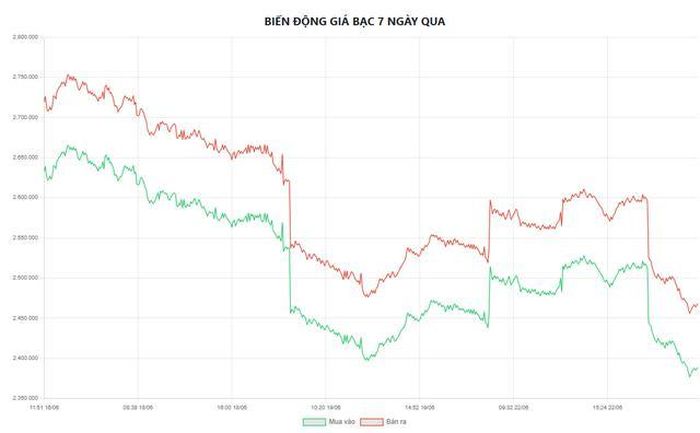 Biểu đồ biến động giá bạc tại Doji 7 ngày qua.