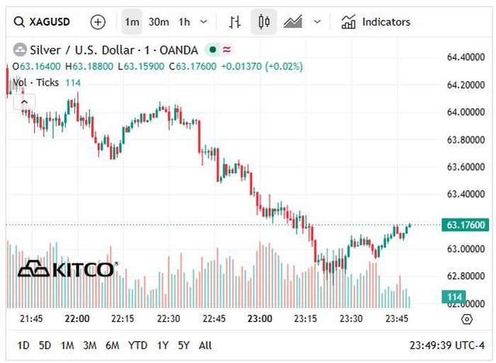 Giá bạc thế giới hôm nay (23/6) sụt giảm xuống vùng 63 USD/oz.