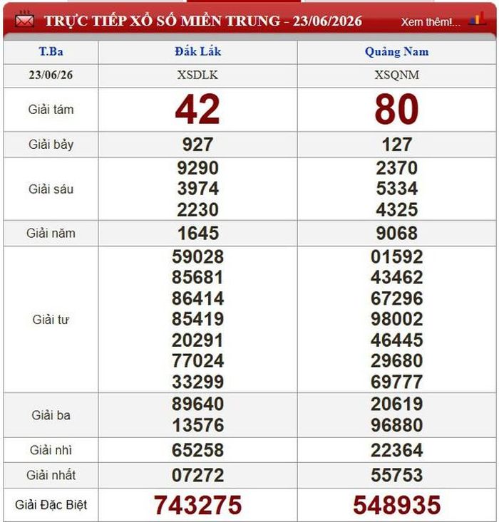 Kết quả xổ số miền Nam ngay 23/6/2026.