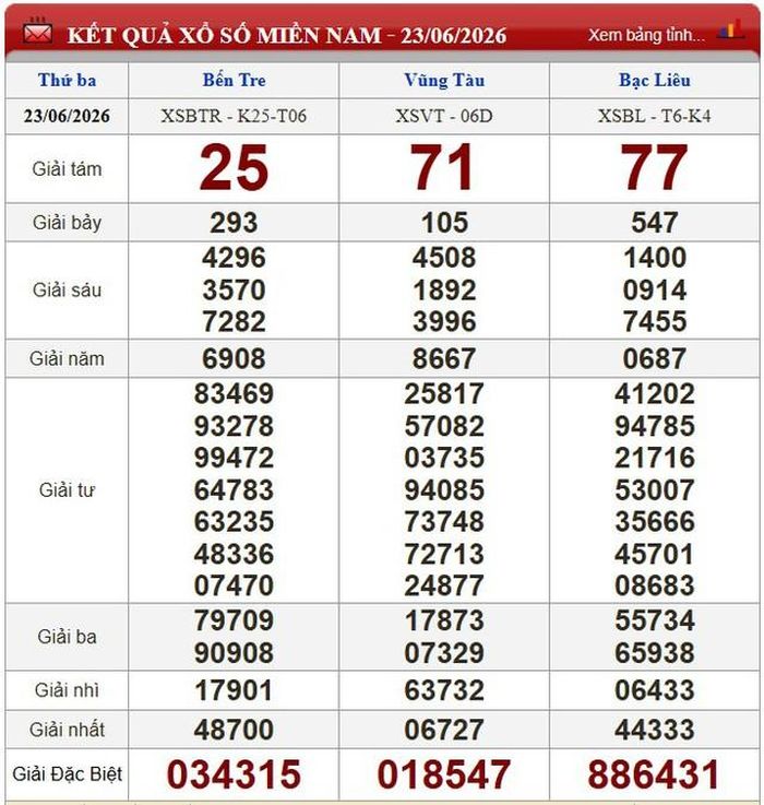Kết quả xổ số miền Nam ngay 23/6/2026.