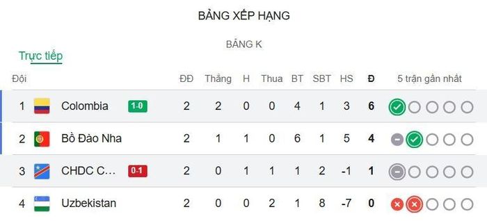  Xếp hạng bảng K sau 2 lượt trận. 