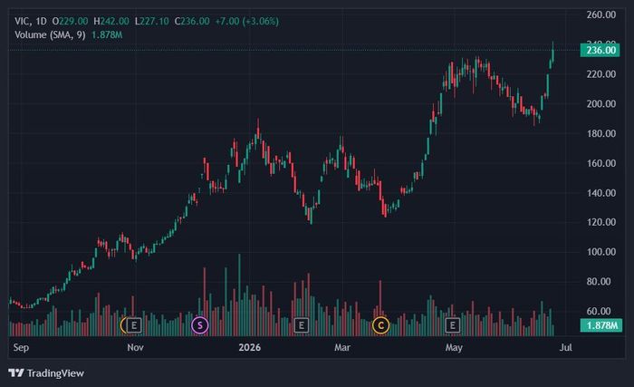  Cổ phiếu VIC lập đỉnh mới. Ảnh: TradingView. 