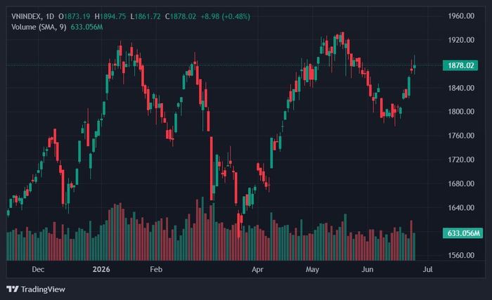 VN-Index thu hẹp đà tăng khi cổ phiếu Vingroup bị chốt lời. Ảnh: TradingView.