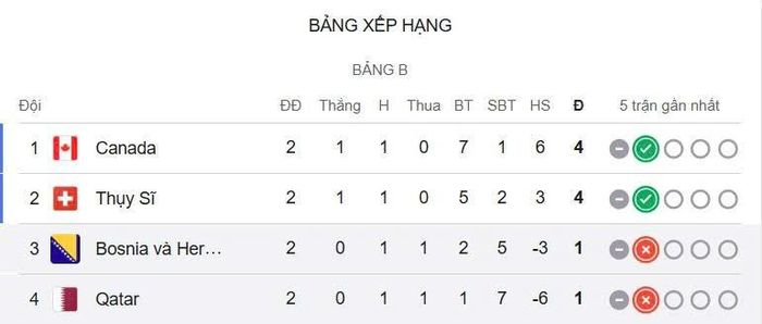  Thứ hạng bảng B hiện tại. 