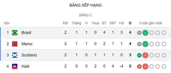 Highlights Brazil 3-0 Haiti Brazil giành chiến thắng thuyết phục 3-0 trước Haiti ở lượt trận thứ hai bảng C World Cup 2026 sáng 20/6, qua đó vươn lên chiếm lợi thế trong cuộc đua giành vé vào vòng knock-out.