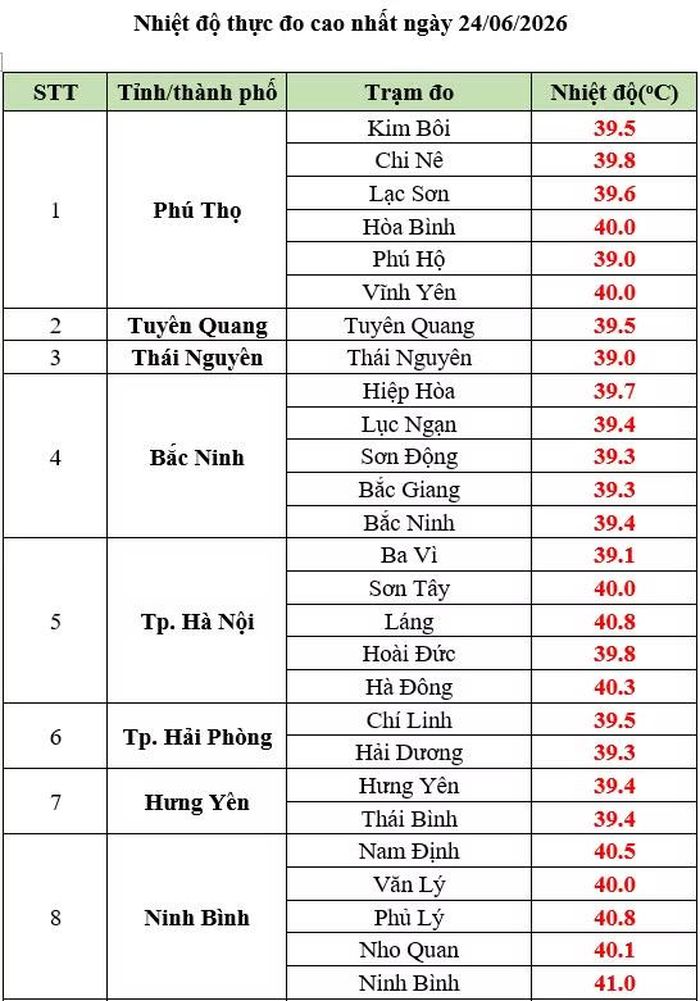(Nguồn: Trung tâm Dự báo khí tượng thủy văn quốc gia)
