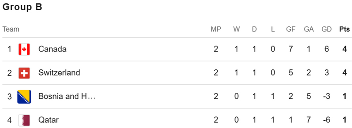 Bảng xếp hạng bảng B World Cup 2026. Ảnh: Google 