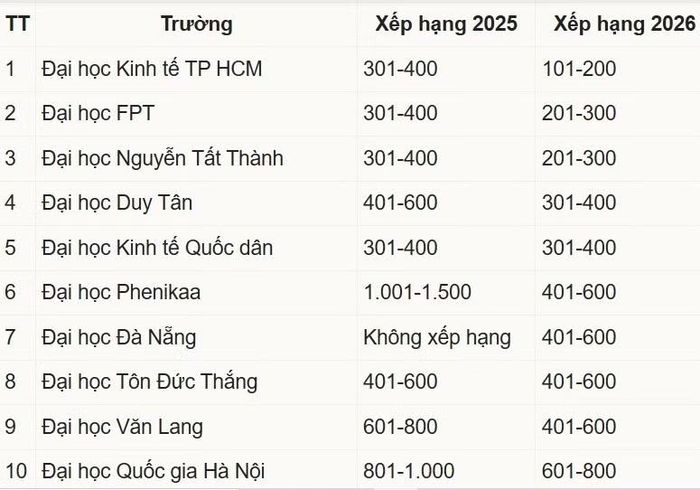 Top 10 cơ sở giáo dục đại học Việt Nam tại Bảng xếp hạng THE Impact Rankings 2026.