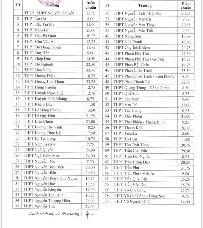 Điểm chuẩn các trường THPT công lập Đà Nẵng năm học 2026 - 2027.