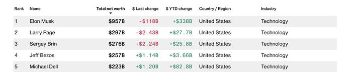 Bảng xếp hạng Bloomberg Billionaires Index.
