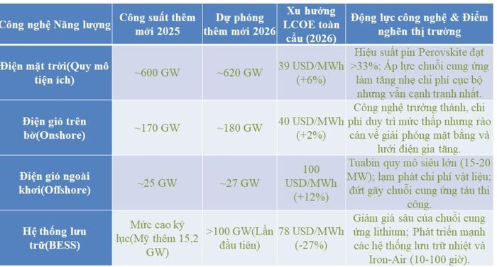Tỷ trọng năng lượng tái tạo ngày càng gia tăng. (Nguồn: bài trình bày của ông Nguyễn Đình Thọ - Phó Viện trưởng Viện Chiến lược, Chính sách Nông nghiệp và Môi trường)