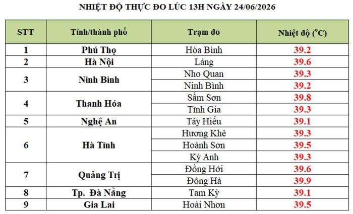 Nguồn: NCHMF