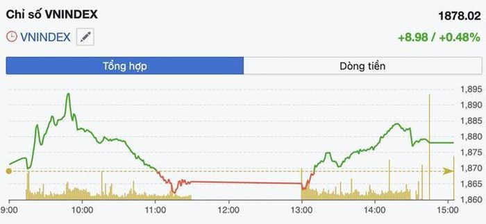 Diễn biến VN-Index trong phiên 24/6.