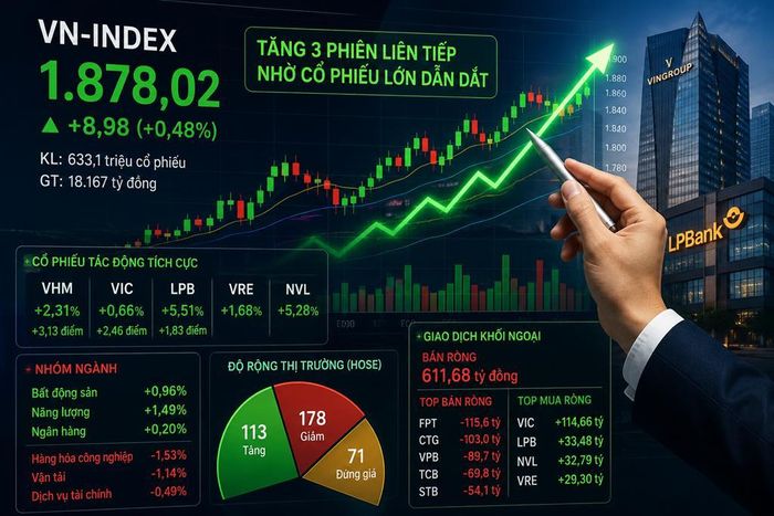 VN-Index tăng phiên thứ ba liên tiếp, vượt mốc 1.878 điểm nhờ lực đỡ từ nhóm cổ phiếu vốn hóa lớn. Ảnh: AI tạo