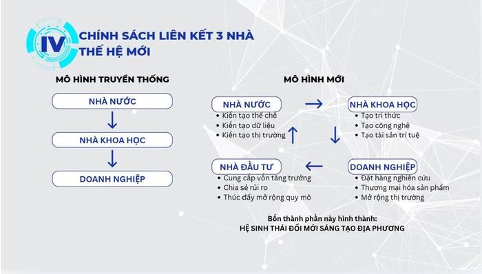 Mô hình mới gồm 4 yếu tố là nhà nước, nhà khoa học, doanh nghiệp và nhà đầu tư