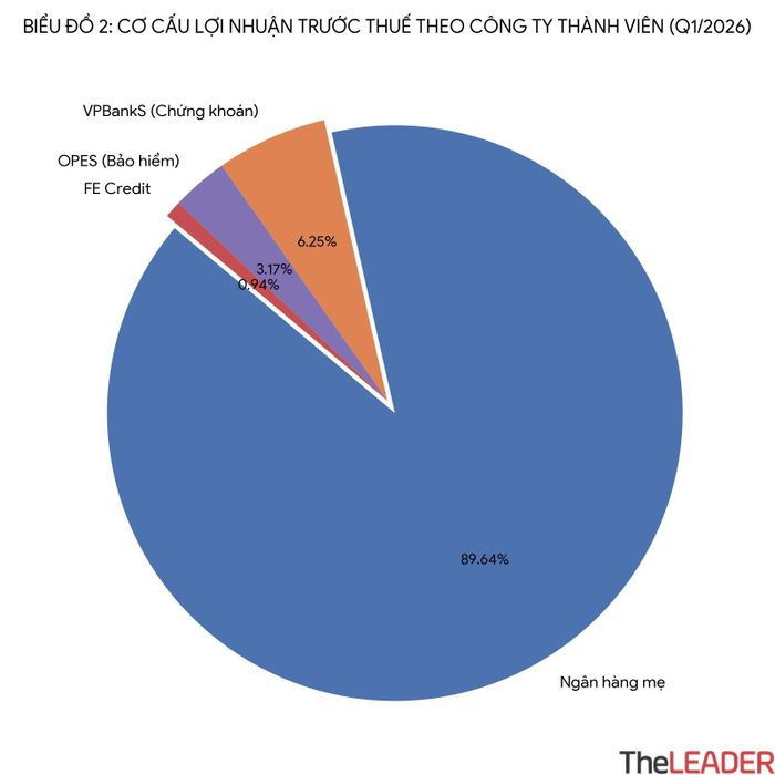 Biểu đồ 2: Cơ cấu lợi nhuận trước thuế theo công ty thành viên của VPBank (Q1/2026)