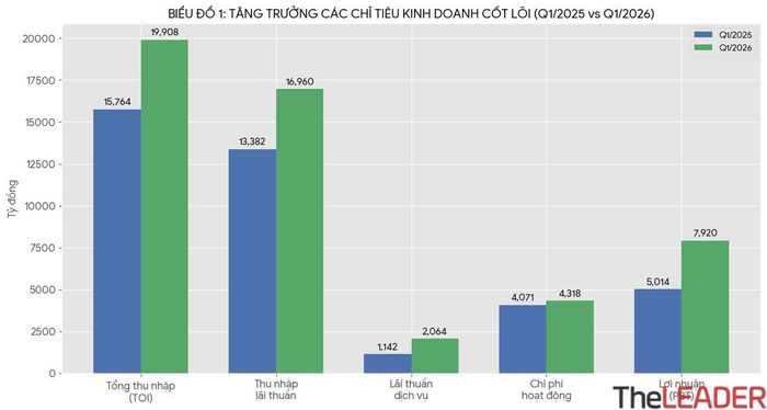 Biểu đồ 1: Tăng trưởng các chỉ tiêu kinh doanh cốt lõi của VPBank