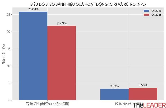 Biểu đồ 3: So sánh hiệu quả hoạt động và rủi ro