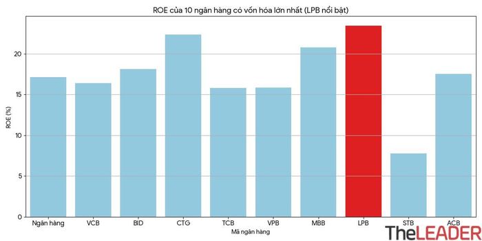 ROE của LPBank dẫn đầu trong số 10 ngân hàng vốn hóa lớn nhất.
