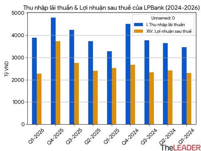 Thu nhập lãi thuần và Lợi nhuận sau thuế của LPBank