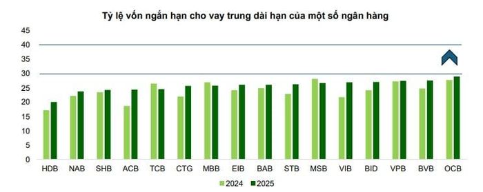 Tỷ lệ vốn ngắn hạn cho vay trung dài hạn của một số ngân hàng. Nguồn: VCBS