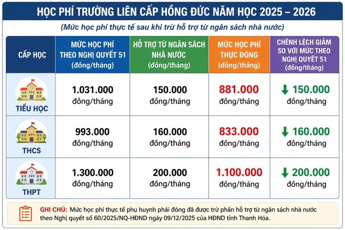 Mức học phí thực tế phụ huynh phải đóng sau khi trừ hỗ trợ từ ngân sách nhà nước.