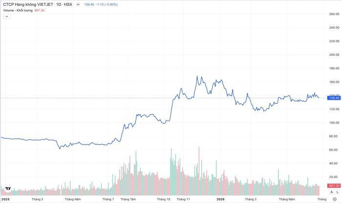 Diễn biến cổ phiếu VJC từ đầu năm 2025 đến nay. (Nguồn: TradingView)