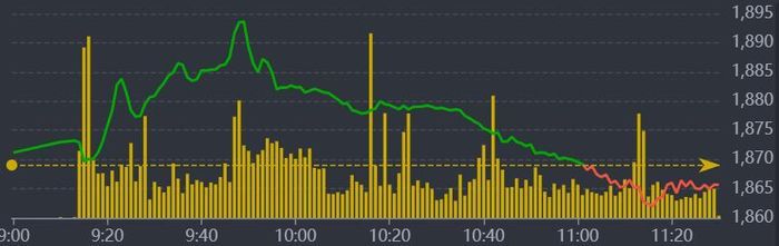 Diễn biến VN-Index sáng nay.