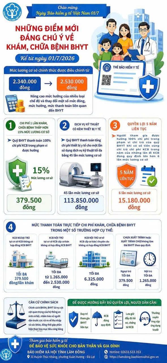 Từ ngày 1/7/2026, nhiều quy định mới về bảo hiểm y tế chính thức có hiệu lực (nguồn: Bảo hiểm xã hội tỉnh)