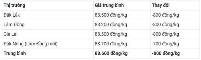  Bảng giá cà phê trong nước hôm nay 24/6/2026 