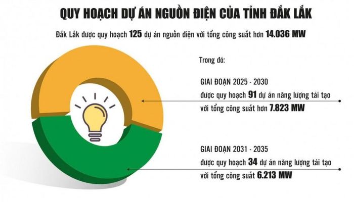 Nguồn: Quy hoạch điện VIII điều chỉnh. Đồ họa: Phương Anh