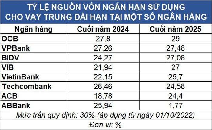 Nguồn: Tổng hợp từ báo cáo các ngân hàng. Đồ họa: Ánh Tuyết