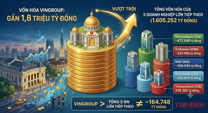 Vốn hóa Vingroup so với 5 doanh nghiệp đứng ngay sau.