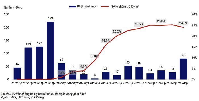 Phát hành trái phiếu doanh nghiệp sụt giảm mạnh trong giai đoạn 2022 - 2023.