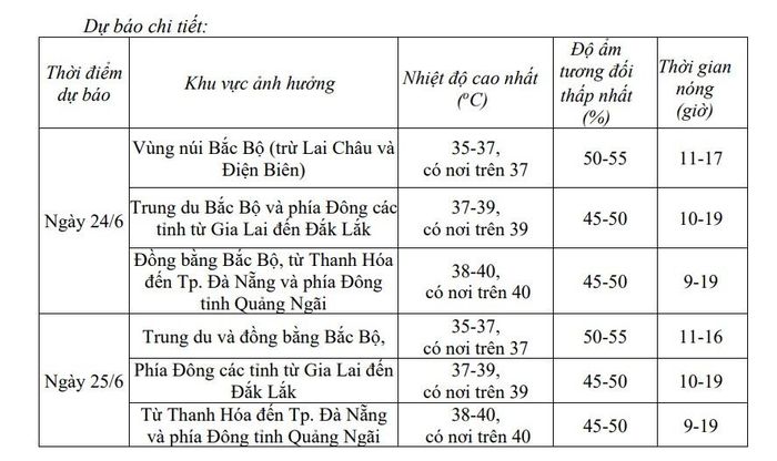 Dự báo chi tiết nhiệt độ tại một số nơi ở Bắc và Trung Bộ. Ảnh: Trung tâm dự báo Khí tượng Thủy văn quốc gia.