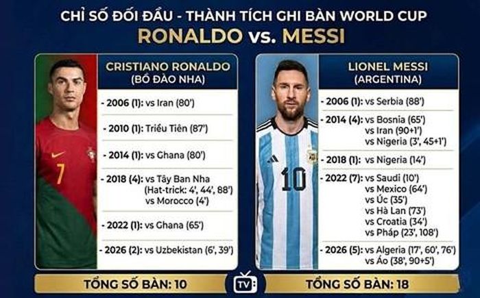 Các chỉ số so sánh giữa Ronaldo và Messi