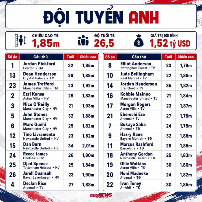 Đội hình Anh dự World Cup 2026.