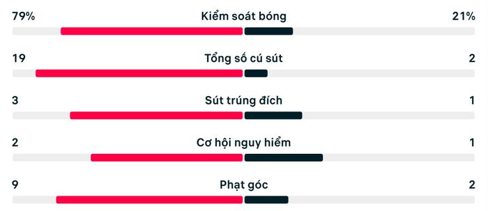 Thống kê trận Anh 0-0 Ghana.