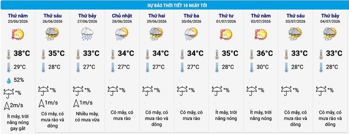Dự báo thời tiết Hà Nội 10 ngày. (Nguồn: NCHMF)