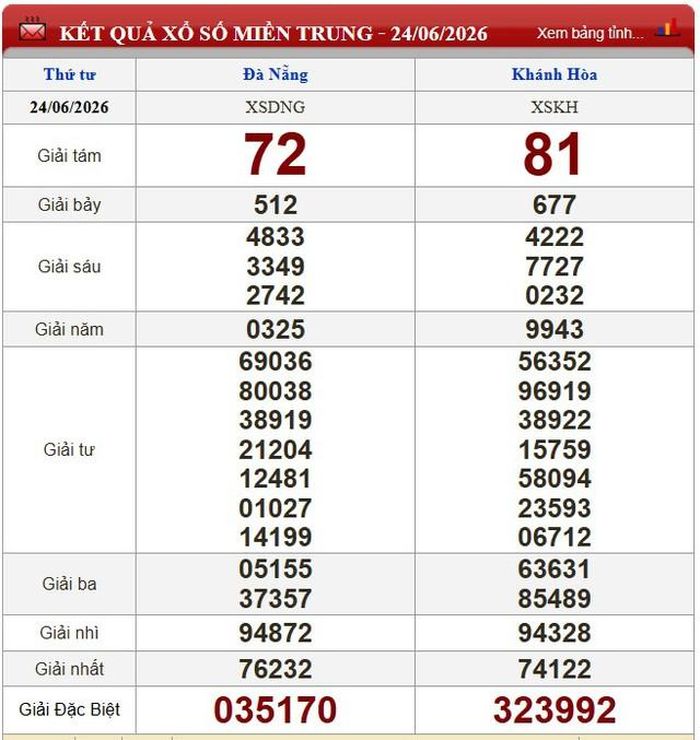 Kết quả xổ số miền Trung ngày 24/6/2026.