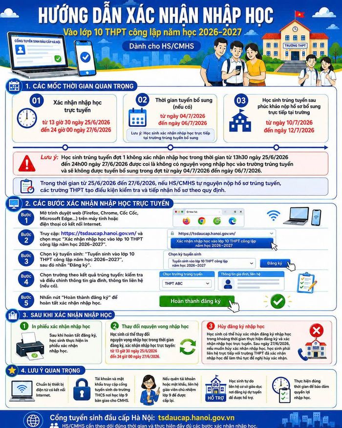 Hướng dẫn xác nhận nhập học vào lớp 10 THPT công lập năm học 2026-2027 tại Hà Nội.