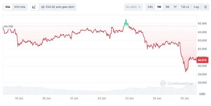  Giá Bitcoin thủng mốc 60.000 USD đêm 24/6. Ảnh: CoinMarketCap. 