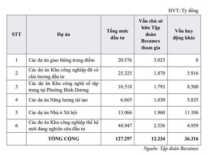  Kế hoạch đầu tư các dự án động lực chiến lược của Tập đoàn Becamex giai đoạn 2026-2030. 