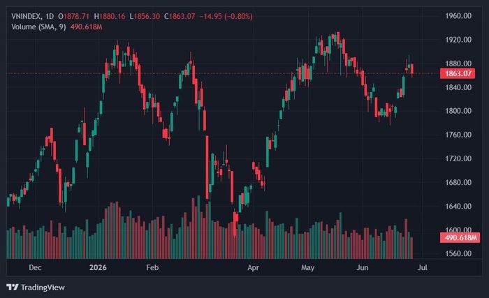  VN-Index rung lắc mạnh quanh vùng 1.860-1.880 điểm. Ảnh: TradingView. 