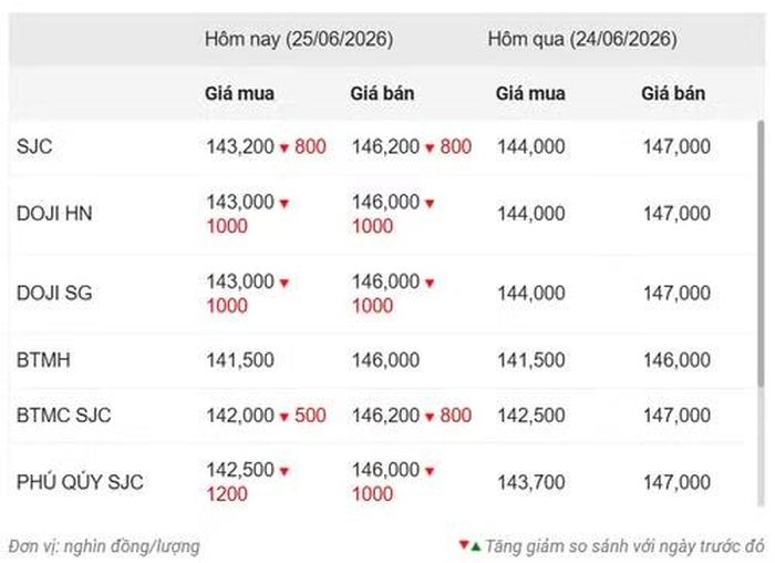 Thống kê giá vàng của Công ty cổ phần Dịch vụ trực tuyến Rồng Việt VDOS - Cập nhật lúc 11 giờ 30 phút ngày 25/6.