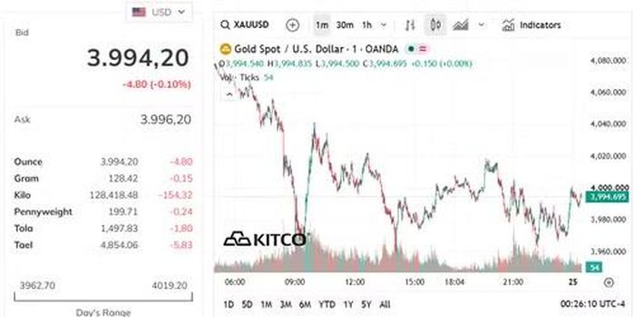 Biểu đồ giá vàng thế giới ngày 25/6. (Ảnh: kitco.com)