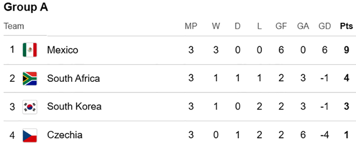 Bảng xếp hạng bảng A World Cup 2026. Ảnh: Google 