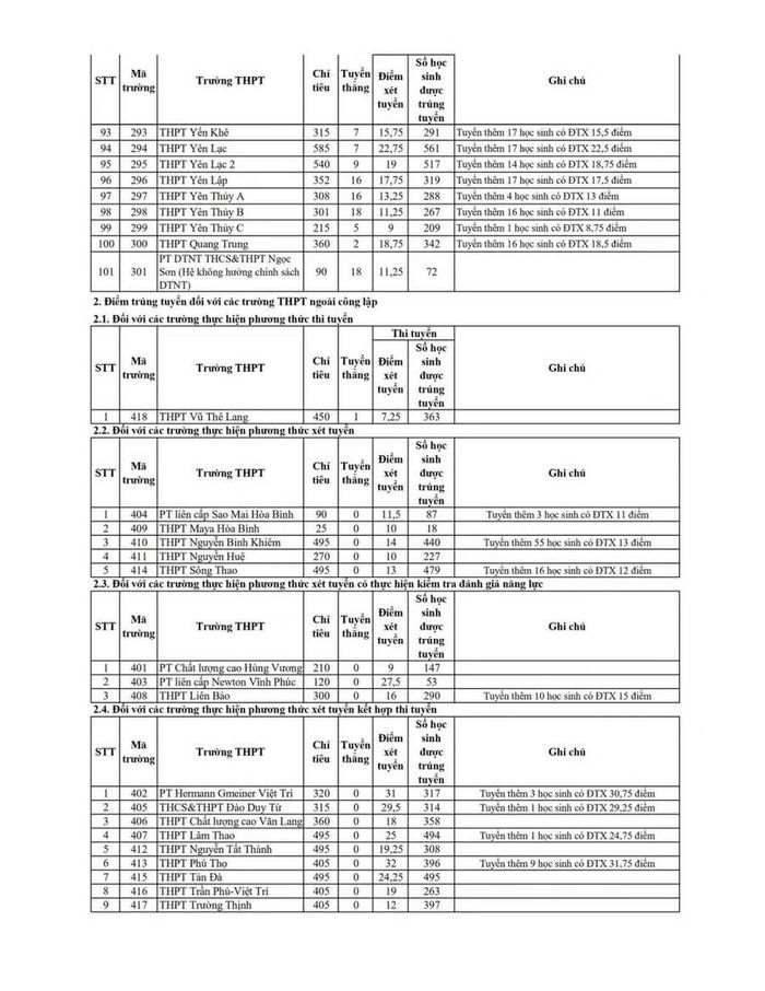 Phụ lục điểm trúng tuyển vào lớp 10 trường THPT năm học 2026 - 2027 (trang 3).