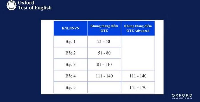 Bảng quy đổi điểm OTE sang Khung năng lực ngoại ngữ theo Quyết định số 1429/QĐ-BGDĐT. Nguồn: Oxford University Press.